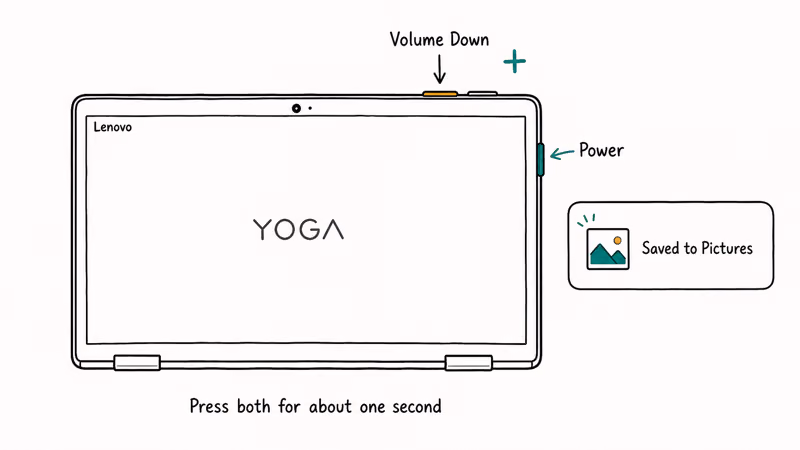 Lenovo Yoga folded in tablet mode showing power and volume down button combo capturing screenshot saved notification.