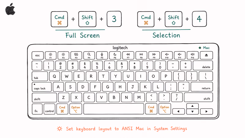 Logitech keyboard hand-drawn with Cmd Option remapping shown and Cmd Shift 3 and 4 screenshot combos highlighted.
