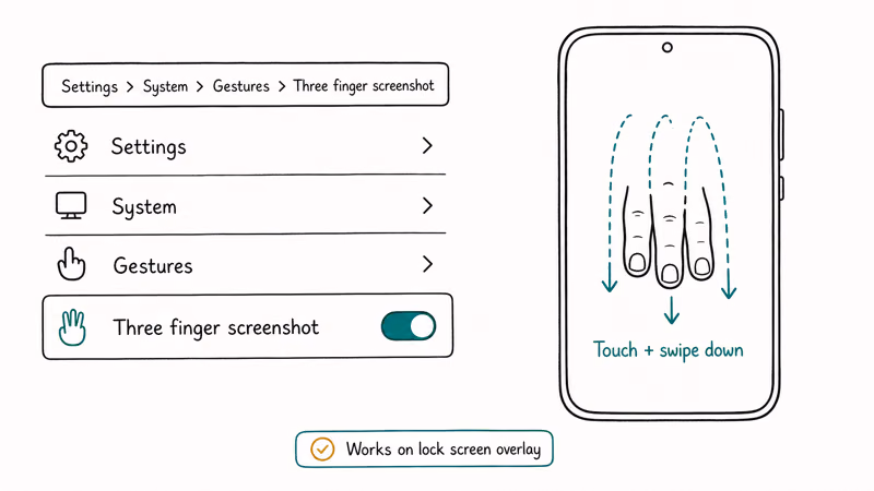 Settings path to enable Three finger screenshot with phone showing three finger swipe down gesture