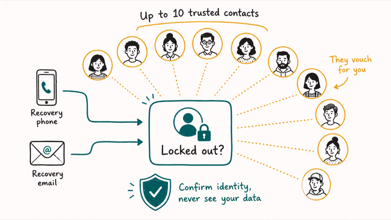 Recovery contacts safety net diagram with ten trusted people who never see data