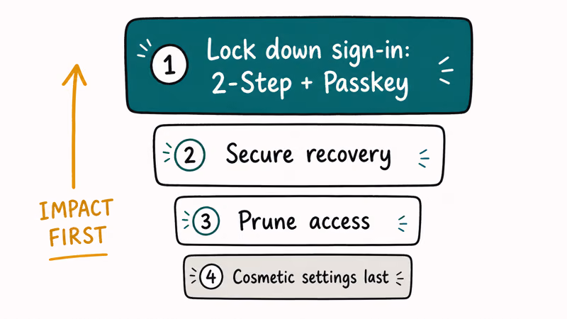 Priority ladder showing sign-in protection first then recovery then access pruning steps