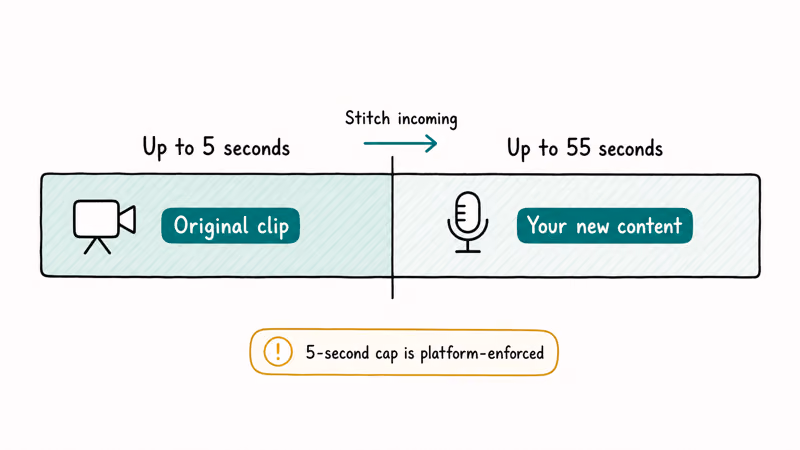 Stitch timeline showing up to 5 second original clip then up to 55 seconds new content