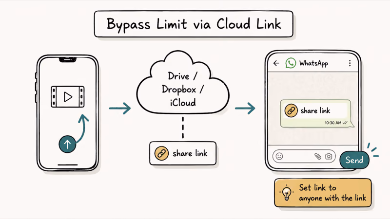 Hand-drawn flow showing a video uploaded to cloud storage and the share link pasted into WhatsApp.
