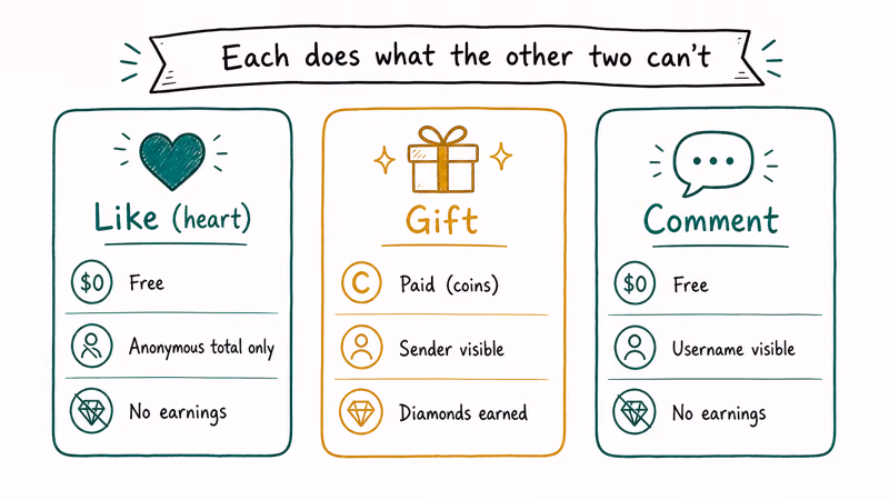 Three engagement channel cards Like Gift Comment compared by cost visibility and earnings