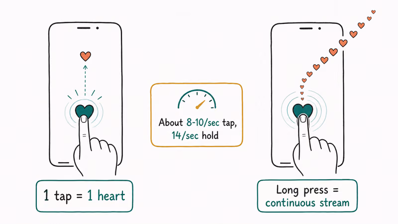 Two phones contrasting single tap one heart versus long press continuous stream with rate meter
