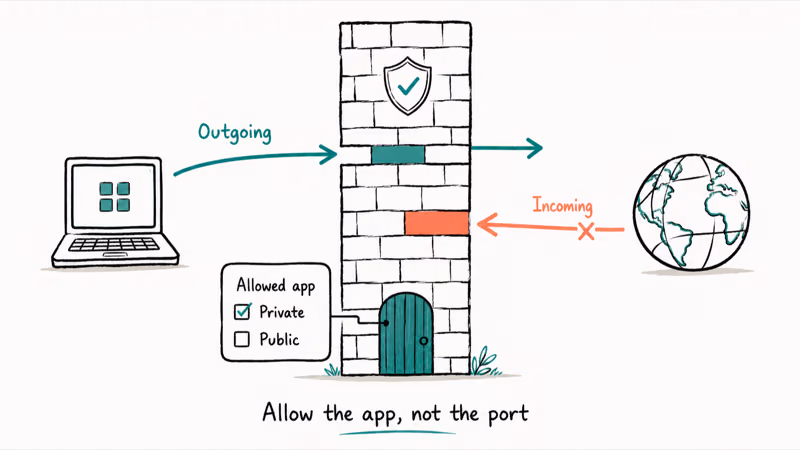 Firewall allowing outgoing traffic and an approved app while blocking unsolicited incoming connections