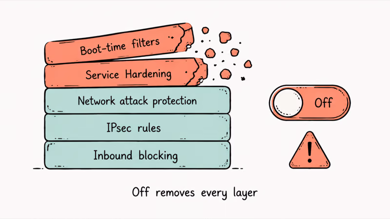 Stacked firewall protection layers crumbling when the firewall toggle is switched off