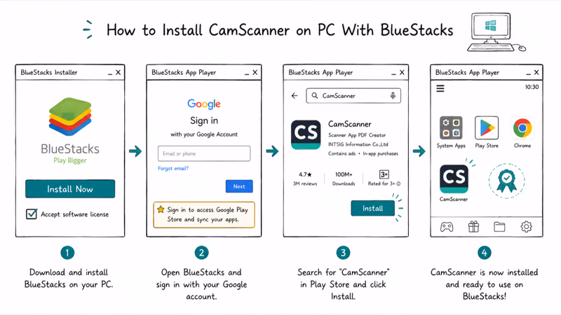 Four-panel Windows flow installing BlueStacks signing into Google and downloading CamScanner from Play Store