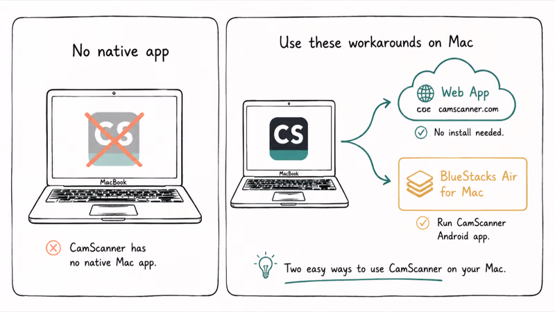 Two-panel Mac split showing missing native CamScanner app and web app or BlueStacks Air workaround options