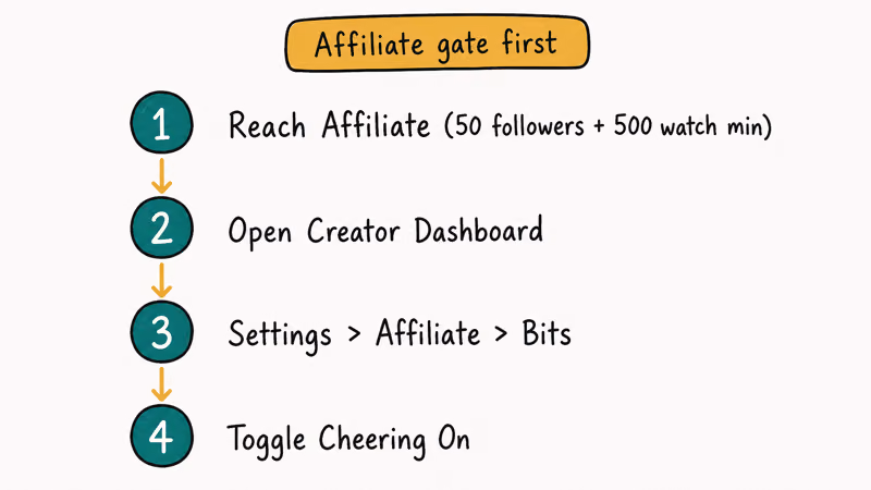Four-step Bits and Cheering enable list Affiliate eligibility dashboard settings and toggle on