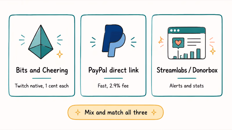 Three Twitch donation channel cards Bits Cheering PayPal direct link and Streamlabs Donorbox