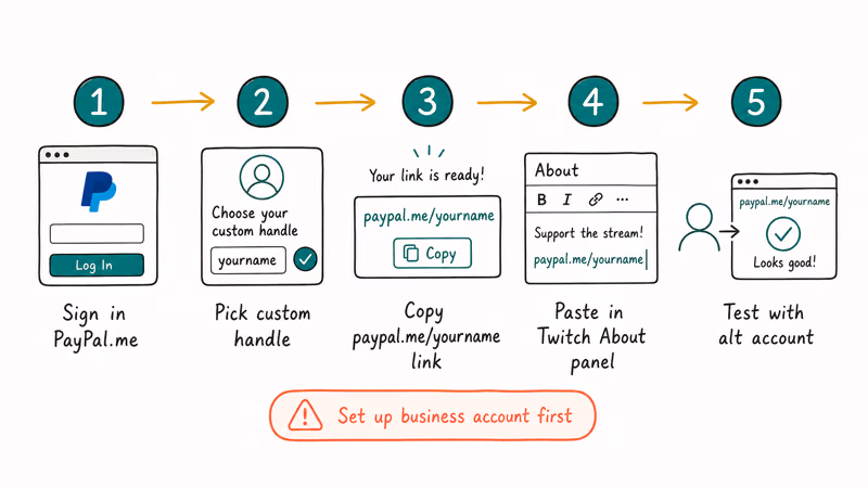 Five step PayPal donation link flow sign in pick handle copy paste and test from alt account