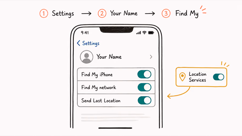 iPhone Settings showing Find My, Find My network, and Send Last Location toggles all on