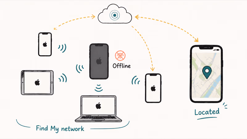 Nearby Apple devices detecting a powered-off iPhone over Bluetooth and relaying its location