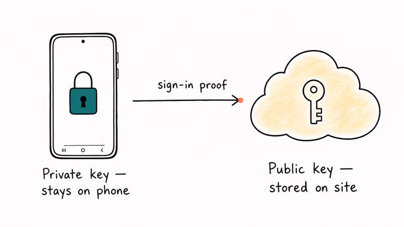 Hand-drawn split panel showing private key on Android phone and public key on website server