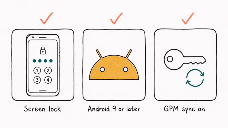 Three hand-drawn checklist cards showing screen lock, Android version, and Google Password Manager sync requirements