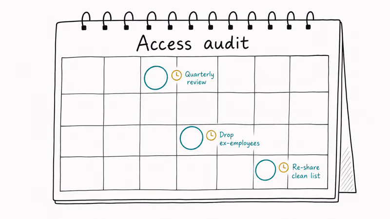 Hand-drawn quarterly access audit calendar with three actions to review remove and re-share invite lists