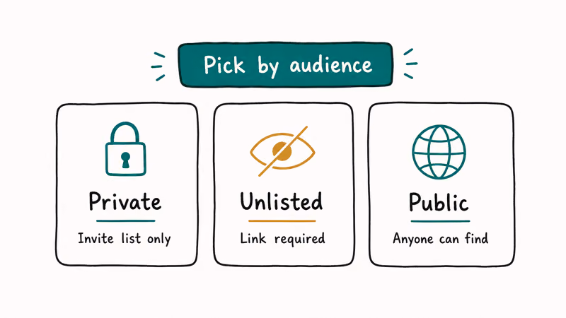 Hand-drawn row of three cards comparing private unlisted and public YouTube settings by audience scope