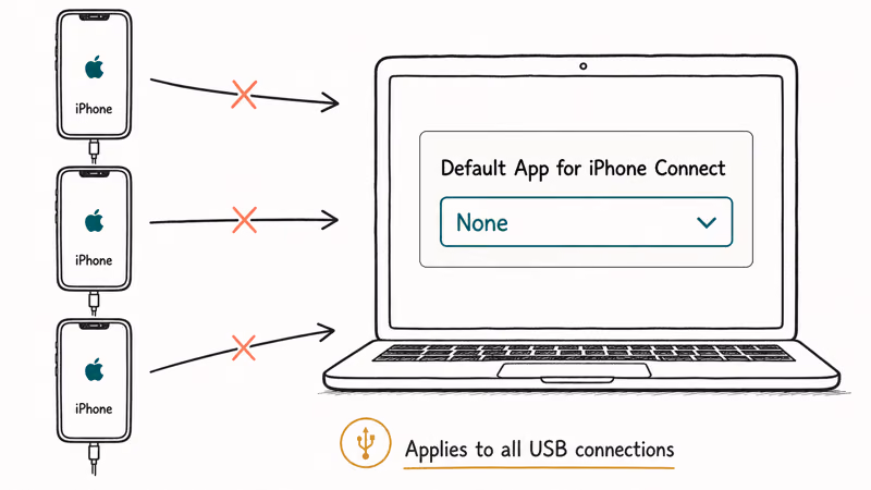 Three hand-drawn iPhones plug into a laptop where default app on connect is set to none stopping iTunes