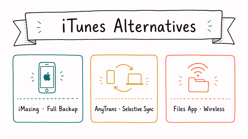 Three hand-drawn cards comparing iMazing, AnyTrans, and Files App as iTunes alternatives with key features.