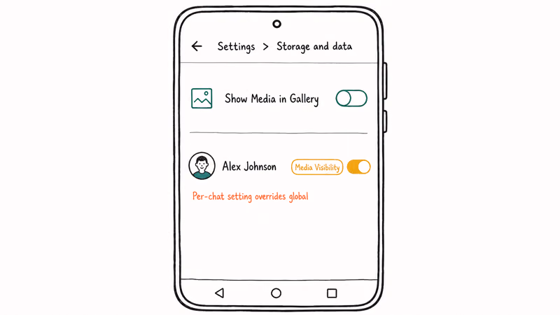 Android WhatsApp Storage settings with Show Media in Gallery toggle off and per chat media visibility override below.