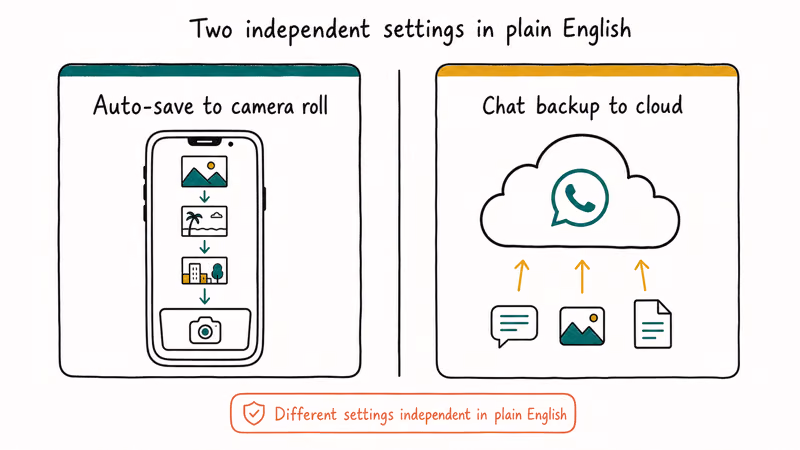 Comparison panel distinguishing WhatsApp auto save to camera roll from chat backup to cloud as separate settings.
