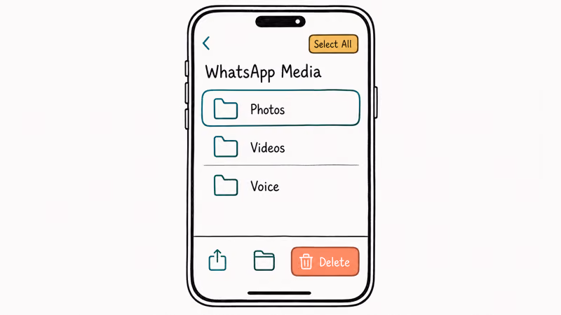 iPhone Files app inside WhatsApp Media folder selecting Photos subfolder with Select All and Delete buttons visible.