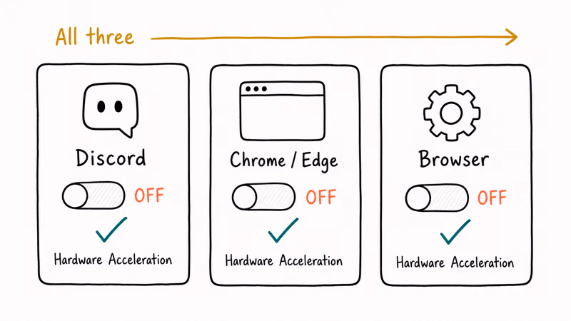 Three settings cards showing hardware acceleration toggled off in Discord, Chrome or Edge, and a generic browser.