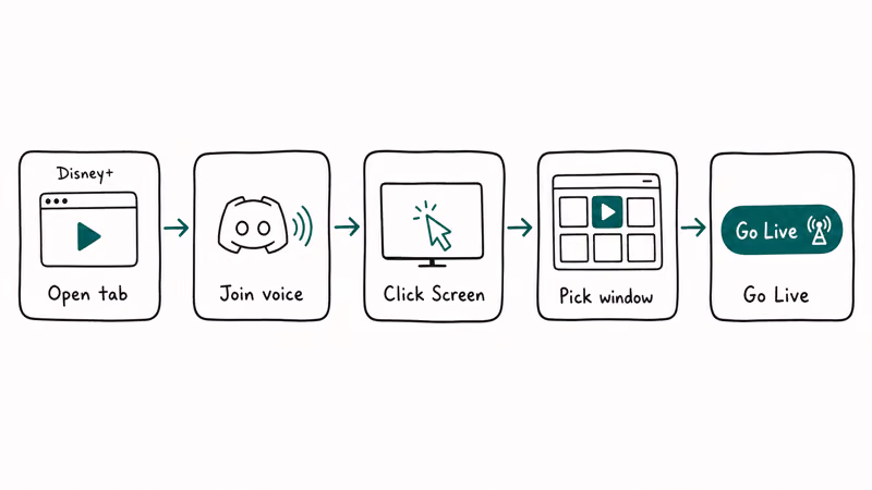 Five-node hand-drawn flowchart showing the steps to start a Disney Plus stream in a Discord voice channel.