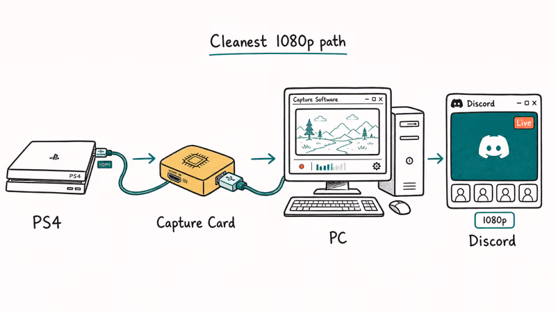 PS4 HDMI cable into capture card box into PC capture software into Discord call streaming gameplay at 1080p.