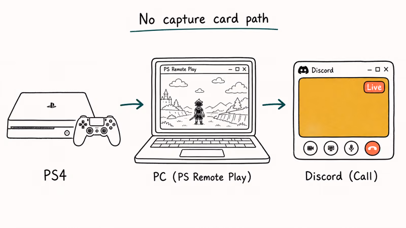 PS4 connected to PC running Remote Play streaming gameplay frame into Discord call window without capture card.
