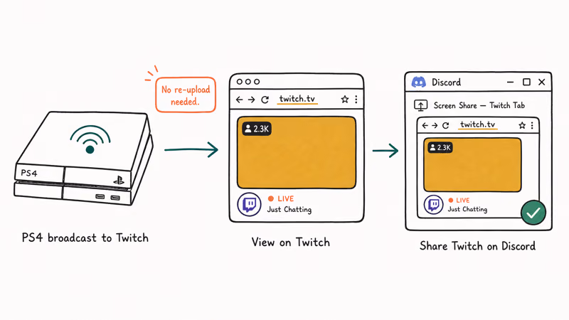 PS4 broadcasting to Twitch channel then Discord screen sharing the Twitch tab as relay for shaky upload.