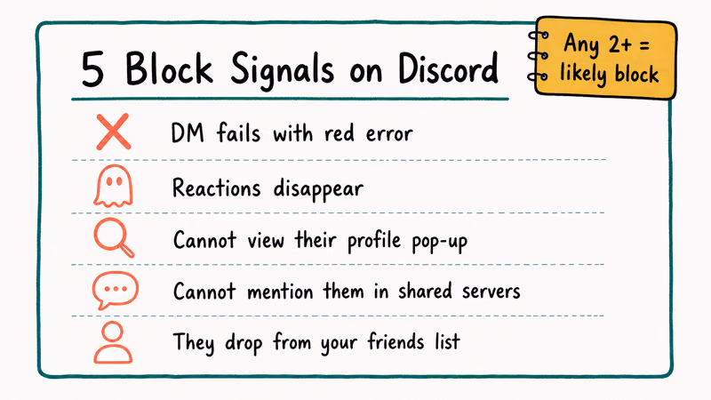 Five icon checklist of reliable Discord block signals including failed DMs missing reactions and dropped friends
