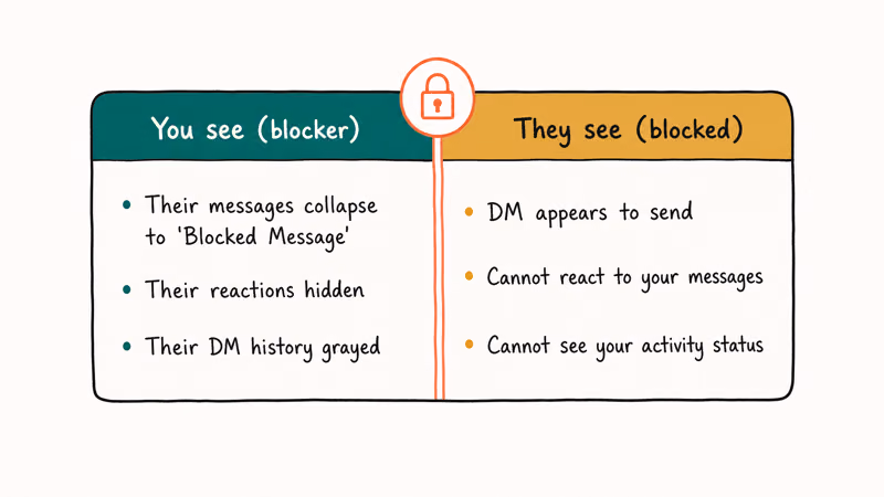 Two column comparison showing what the blocker and the blocked Discord user each see after a block is