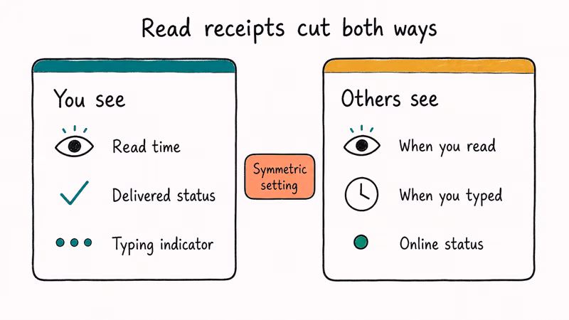 Two card privacy panel listing what you see and what others see when read receipts are enabled symmetrically.