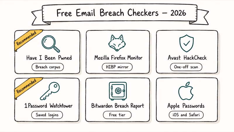 Hand-drawn grid of six free email breach checker tools labeled by coverage and tier.