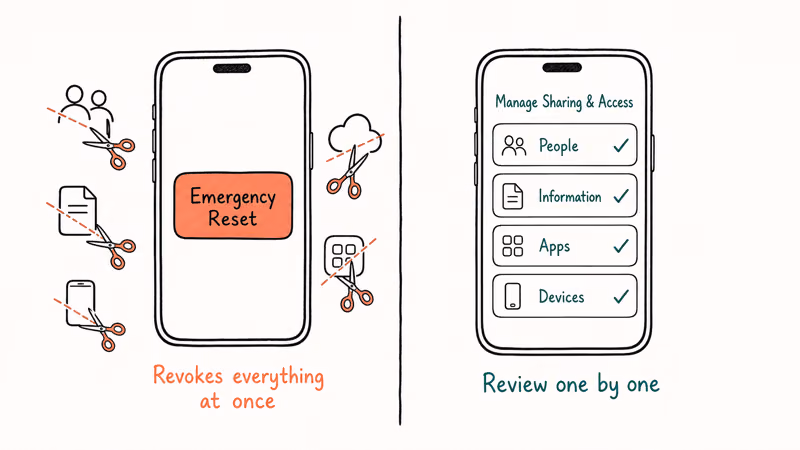 Comparison of Apple Safety Check Emergency Reset versus the Manage Sharing and Access path