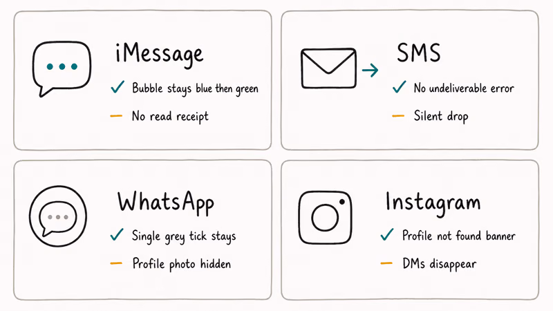 Comparison grid showing how a block appears across iMessage, SMS, WhatsApp, and Instagram.