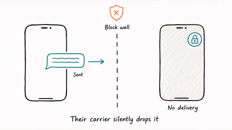 Diagram showing a sent message stopped by a block wall before reaching the other phone.