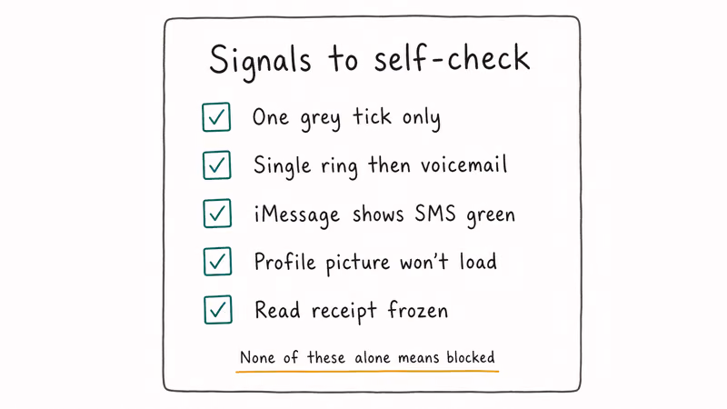 Hand-drawn checklist of self-observable signals that suggest a phone number might be blocked.