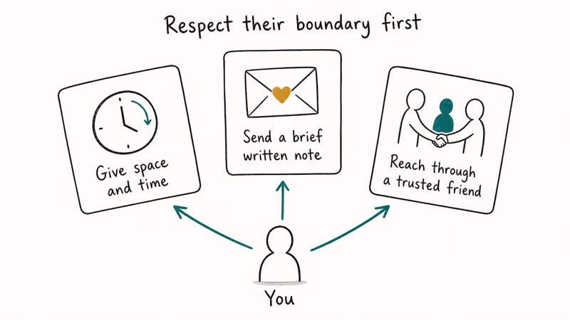 Radial diagram showing three respectful options from the reader: give time, send a written note, or reach through
