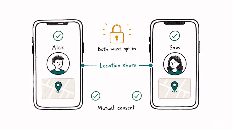Hand-drawn diagram showing Google Maps location sharing requires mutual consent and explicit opt-in