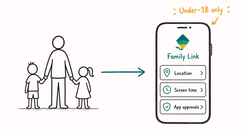 Hand-drawn family figures and a phone showing Family Link controls for location screen time and apps