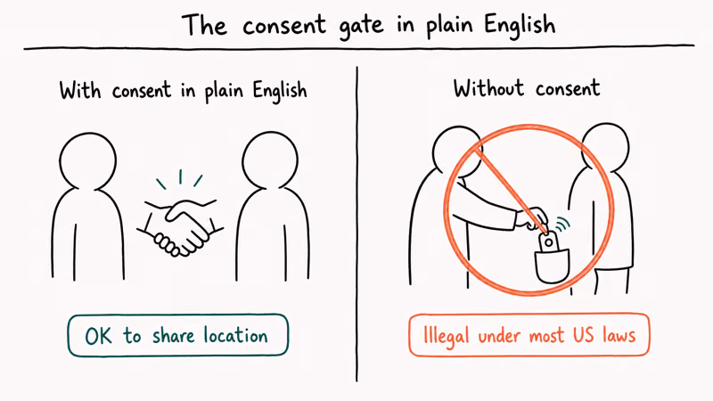 Two panel consent gate diagram showing with consent handshake versus without consent prohibition badge scenario.