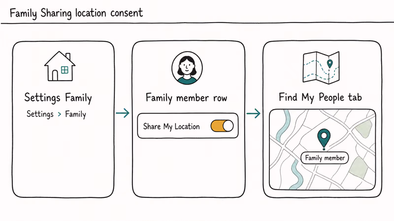 Three card Family Sharing flow Settings Family member toggle Share My Location and Find My People showing pin.