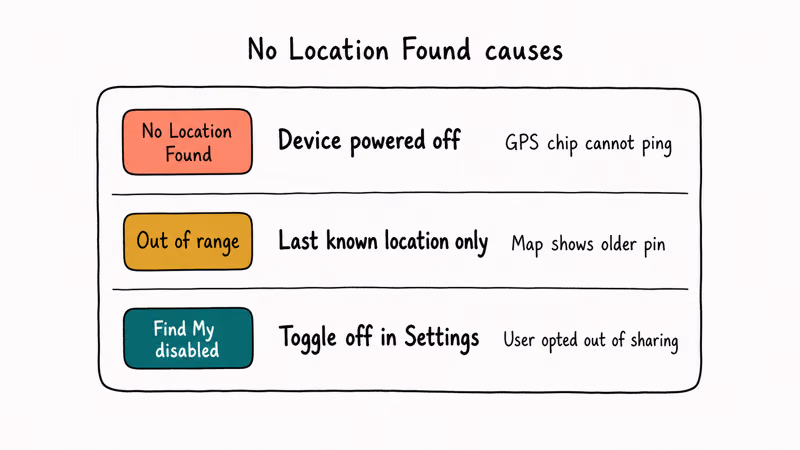 Three row diagnostic list with reasons No Location Found device off out of range and Find My disabled.
