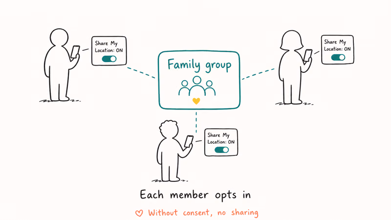 Family Sharing group diagram with three silhouettes opting into location sharing through visible toggles.