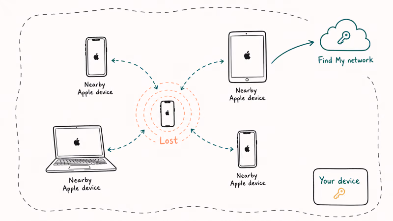Map-style diagram showing a lost iPhone surrounded by nearby Apple devices relaying its signal through the Find My