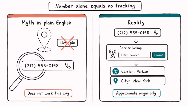 Comparison panel myth versus reality showing phone number tracking real time pin debunked next to carrier lookup result.