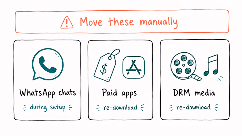 Three cards listing WhatsApp chats, paid apps, and DRM media to move manually to iPhone
